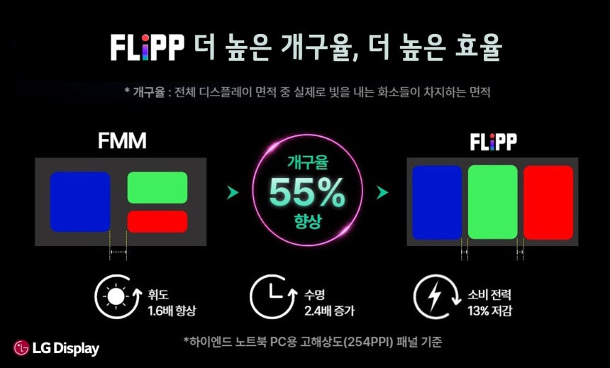 기존 FMM 방식과 FLiPP의 차이. /LG디스플레이