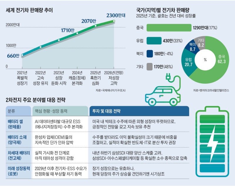 전기차 주춤하자 AI가 살렸다… 이차전지 구원투수로 등판한 ESS
