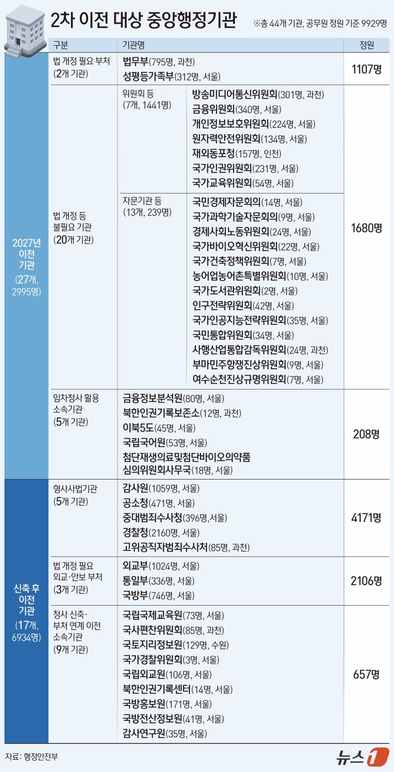 외교부·통일부·국방부... 44개 <b>기관</b> 세종시로 <b>이전</b>