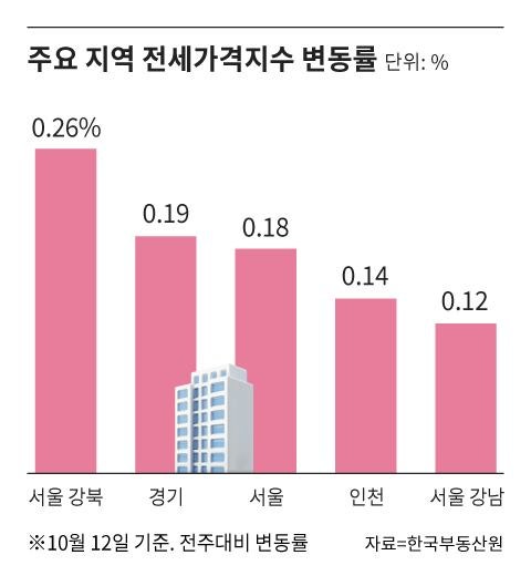 서울 주택 전셋값, 9월 기준 10년 만에 최대 상승