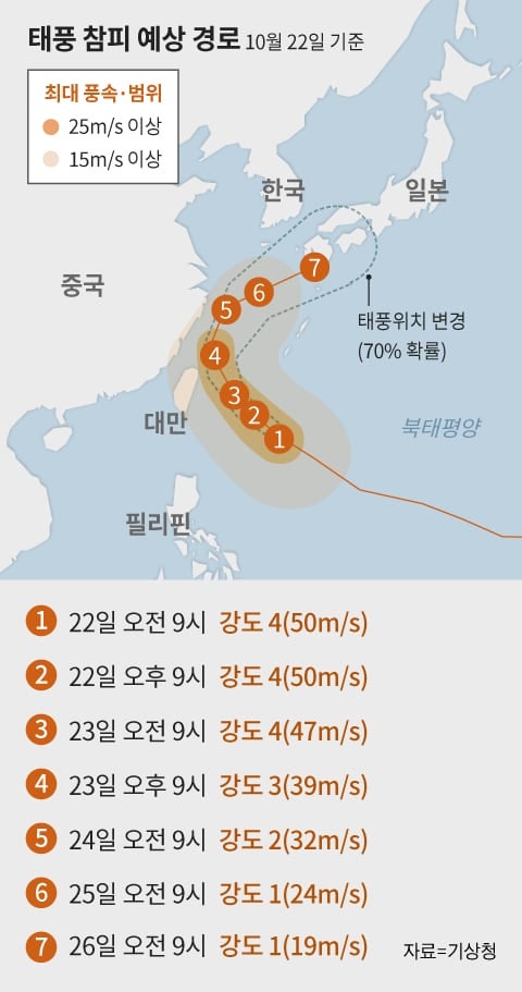 12년 만에 ‘10월 태풍’ 오나... 30호 ‘<b>참피</b>’ 남부·제주 영향 가능성