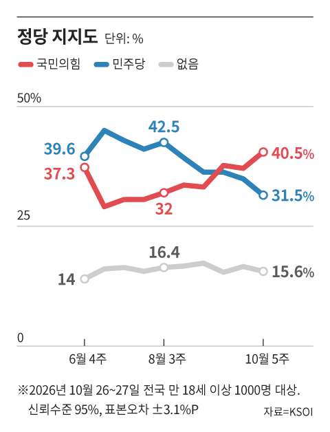 민주 <b>지지율</b> 31.5% 최저... 국힘 처음으로 40% 돌파