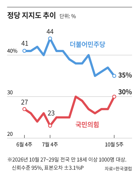 <b>민주</b> 35%, <b>국힘</b> 30%...현 정부 출범 후 <b>최소</b> <b>격차</b> [한국갤럽]