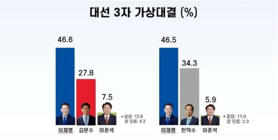  더불어민주당 이재명 대선 후보와 보수진영 단일 후보,개혁신당 이준석 후보가 맞붙는 차기 대선‘3자 대결’구도에서 이재명 후보가 46％대로 1위를 차지했다는 여론조사 결과가 5월 5일 나왔다.