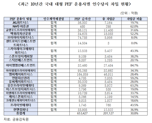 최근 10년간 국내 대형 사모펀드(PEF) 운용사별 차입 현황.(차규근 의원실)