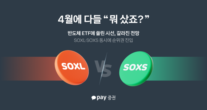  카카오페이증권이 지난 4월 한 달간 자사 플랫폼을 통해 미국 주식을 거래한 사용자의 평균 수익률과 구매 금액 상위 종목을 분석한 결과,반도체 업종에 대한 관심이 급증한 것으로 나타났다.(카카오페이증권 제공)