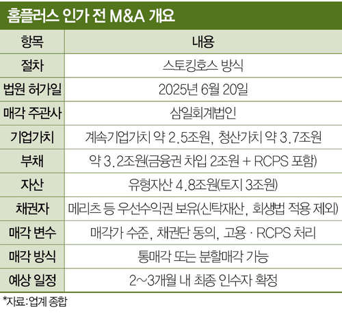 홈플러스 기업회생 절차