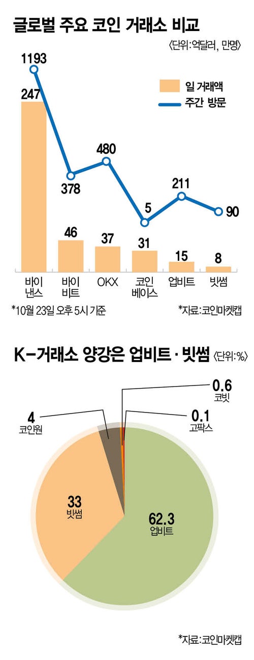 세계 1위 바이낸스 귀환...K-<b>코인</b> 거래소 ‘빅뱅’ [스페셜리포트]