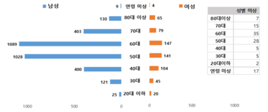 2024년 성별·연령대별 고독사 사망자 수 (사진=보건복지부 자료)