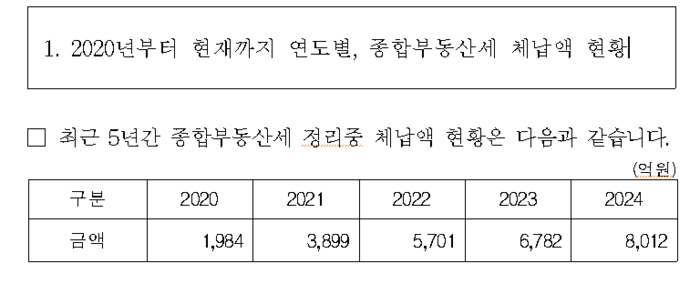  종합부동산세 체납액은 2020년 1984억원에서 2024년 8012억원으로 불어났다.(김상훈 의원실 제공)