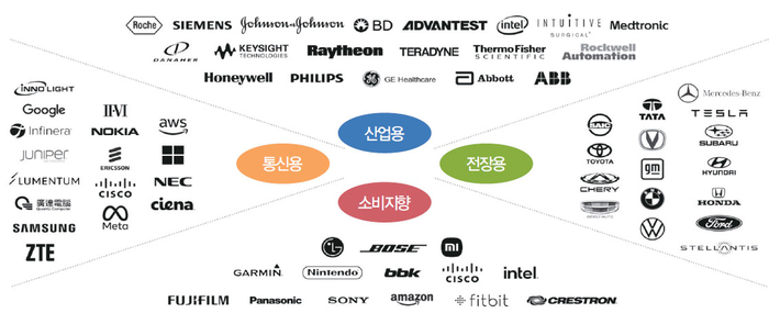  아나로그 디바이스 주요 고객사 현황.(아나로그 디바이스 IR)
