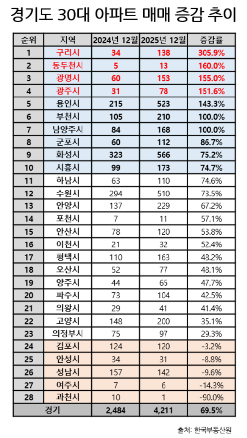 경기도 30대 아파트 매매 증감 추이. (자료=한국부동산원)