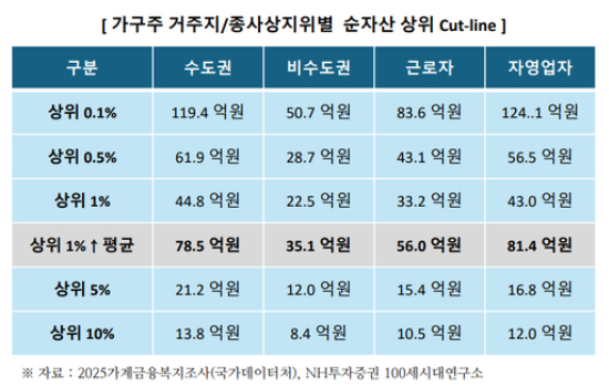 상위 1% 부자 재산은 얼마…40대는 32억원이라는데