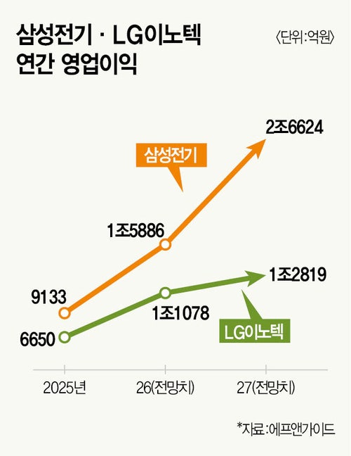 ‘삼전닉스’ 다음은 삼성전기·LG이노텍?