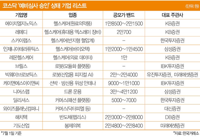 하반기 반전 카드는 소노인터·구다이?