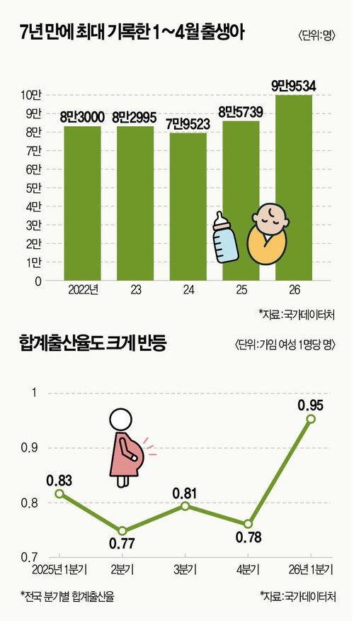 출생아 역대 최대 증가…합계출산율 0.93명 [데이터로 보는 세상]