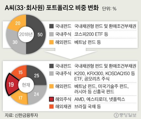 돈 까먹는 국내증시 탈출…아마존·구글 사들이는 2030