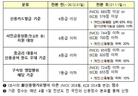 신용점수 인상 및 등급, 점수표 조회 후 관리방법(ft. 신용카드 발급 기준 안내) 2