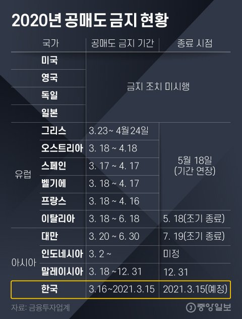 개미ㆍ정치권에 휘둘리는 공매도 재개…"한국과 인도네시아만 ...