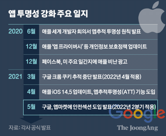 앱 투명성 강화 주요 일지. 그래픽=신재민 기자 shin.jaemin@joongang.co.kr
