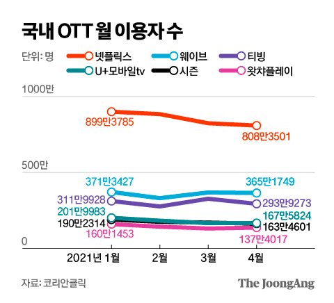 국내 OTT 월 이용자 수. 그래픽=김영옥 기자 yesok@joongang.co.kr