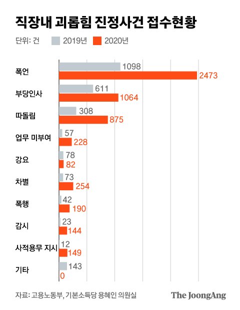 직장내 괴롭힘 진정사건 접수현황. 그래픽=박경민 기자 minn@joongang.co.kr