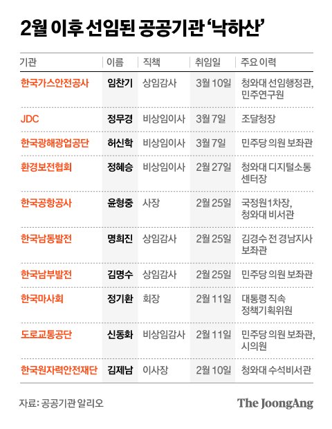 2월 이후 선임된 공공기관 ‘낙하산’. 그래픽=차준홍 기자 cha.junhong@joongang.co.kr