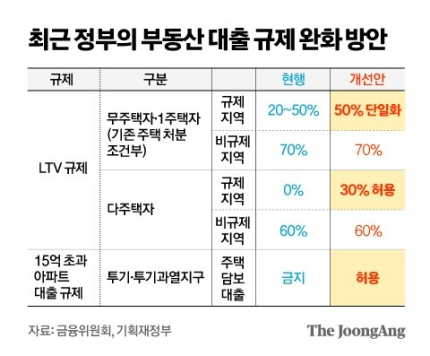 주택 대출 빗장 풀어도 7%금리, 40% DSR이 문제 2 0003248221 002 20221223053302017