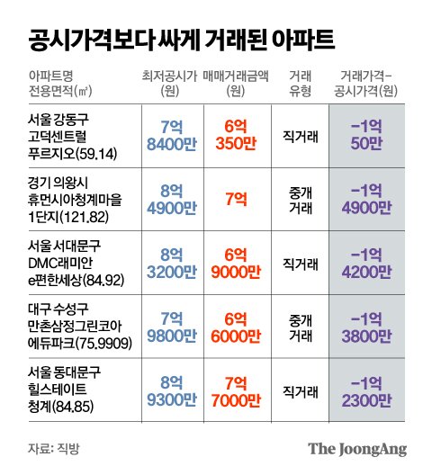 공시가격보다 하락한 급매물…작년 794건 거래, 충북이 최다