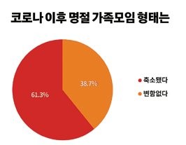[Cooking&Food] 응답자 59.6% “차례 안 지내”61% 이상은 “<b>추석</b> 모임 축소”