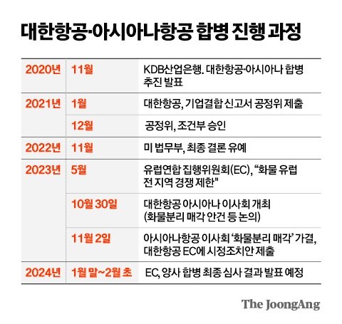 합병 9부 능선 넘은 <b>대한항공</b> LCC에 50년 정비 기술 확 풀까