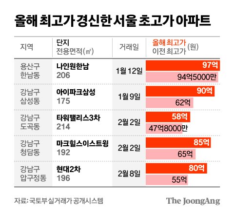 서울 평균 아파트값 하락하는데…초고가 아파트는 고공행진