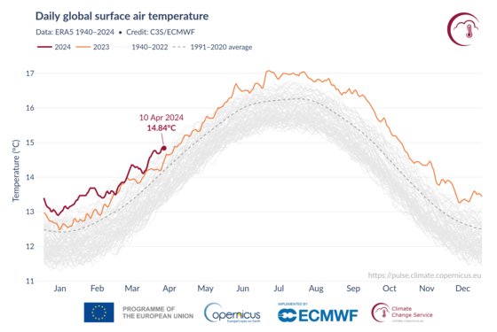전지구 온도 변화. 붉은 선은 올해 기온으로 관측 사상 가장 높은 수준을 기록 중이다. CS3
