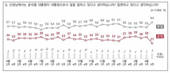 국정운영 평가에 대한 4월 3주 NBS 여론조사 결과. 전국지표조사 홈페이지 캡처