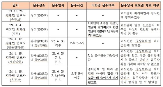 수원지검이 작성한 이화영 전 경기도 부지사 측의 음주 주장 번복 경과. 수원지검