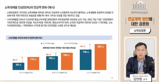 Professor Kim Yeon-myeong of Chung-Ang University explaining the effect of raising the income replacement rate, to help the 500-member panel of citizen representatives of the Public Deliberation Committee under the Special Committee on Pension Reform learn. The low-income earner's income of 630,000 won on the left of the graph is an incorrect figure. The correct figure is actually 900,000 won, and the effect of the pension increase…