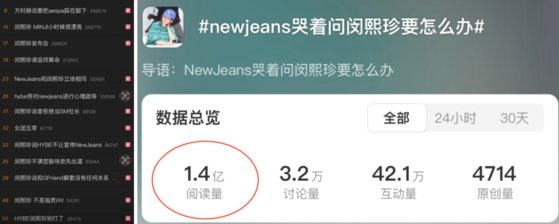 지난 25일 중국 소셜미디어 웨이보(微博) 인기 검색어 순위표. ‘[7위]뉴진스, 울면서 민희진에게 어떻게 해야 하냐고 물어봐’,‘[9위]방시혁이 에스파를 밟으라고 언급’, ‘[15위]민희진은 민지는 어렸을 때 더 