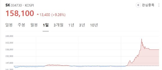 30일 한국거래소에 따르면 SK는 전일보다 1만3400원(9.26%) 오른 15만8100원에 거래를 마쳤다. 네이버 캡처