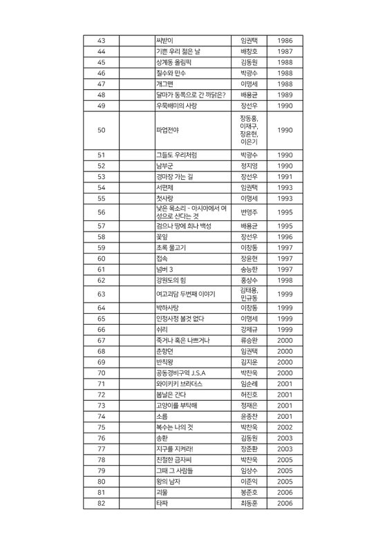 2024 역대 최고 한국영화 100선 명단(43~82). 제공 한국영상자료원