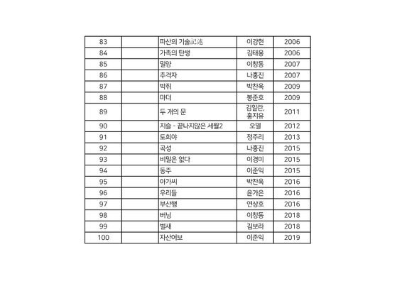 2024 역대 최고 한국영화 100선 명단(83~100). 제공 한국영상자료원
