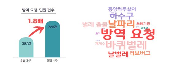 방역 요청 민원 건수. 국민권익위원회