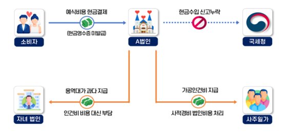 결혼식 비용을 현금으로 받아 수십억원의 수입 신고를 누락한 웨딩업체가 국세청 세무조사를 받게 됐다. 자료 국세청