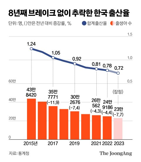 8년째 브레이크 없이 하락한 출산율 그래픽 이미지. [자료제공=통계청]