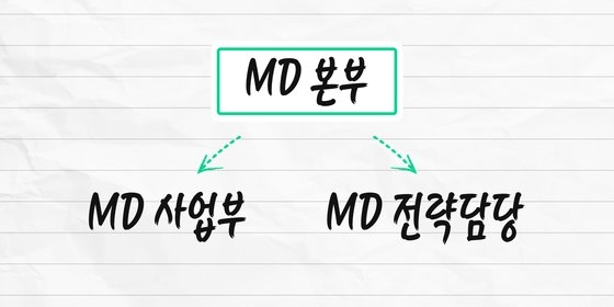  MD본부는 크게 두 조직으로 나뉜다. 사진 폴인