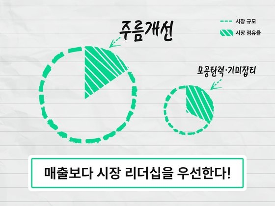  "시장 리더십이 낮은 영역은 1순위 서브 전략으로 가져가지 않았어요." 사진 폴인