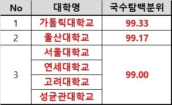 2024학년도 의대 정시모집 합격선 순위. 대입정보포털 '어디가' 기준.  