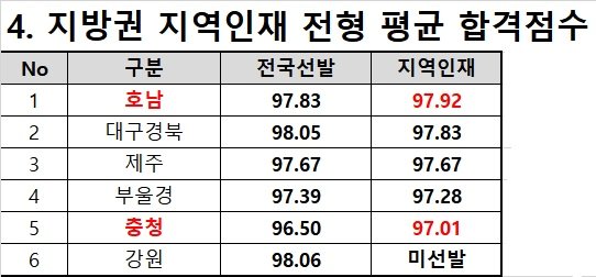 2024학년도 19개 의대 지역인재전형 정시 합격선 분석 결과.