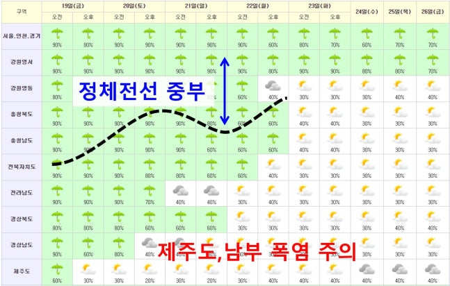 According to the mid-term forecast by the Korea Meteorological Administration, heavy rain is expected to continue in the central region, including the Seoul metropolitan area, until the 26th, while a heatwave is expected to expand in the southern region. Korea Meteorological Administration provided