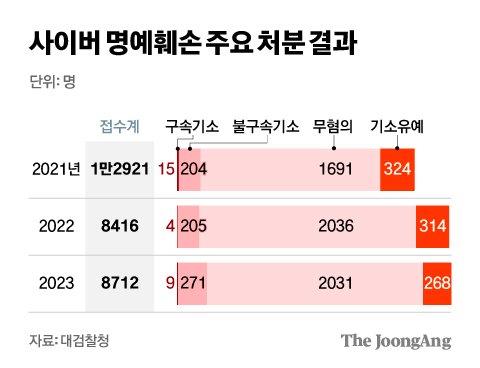 사이버 명예훼손 주요 처분 결과 그래픽 이미지. [자료제공=대검찰청]