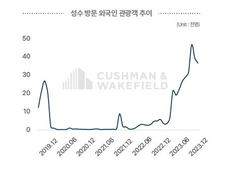 성수동에 방문하는 외국인 관광객은 최근들어 급증하고 있다. 자료 쿠시먼앤드웨이크필드